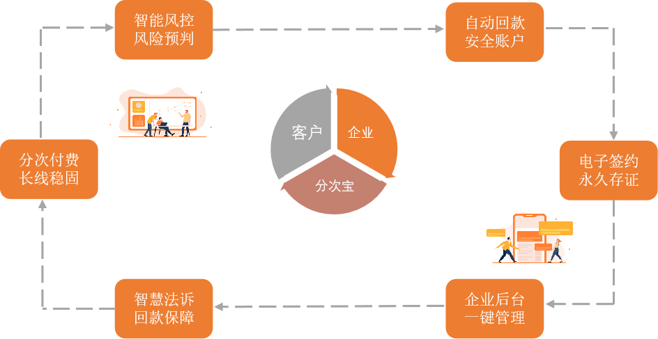 一文看懂什么是“分次寶”