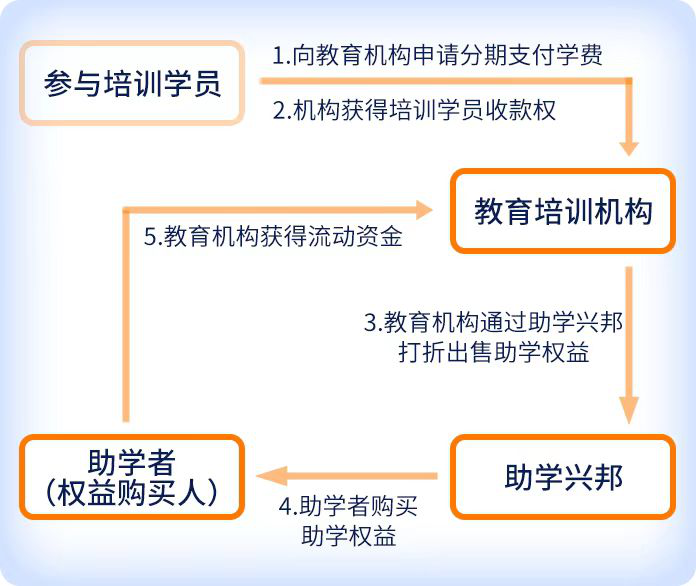 助學(xué)興邦平臺(tái)投資年化收益10%，靠譜不靠譜？