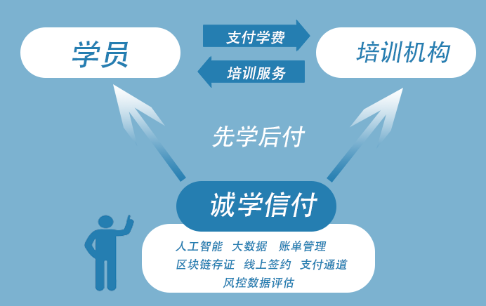 為什么選擇“誠學信付”教育分期平臺？招生無憂、資金無憂